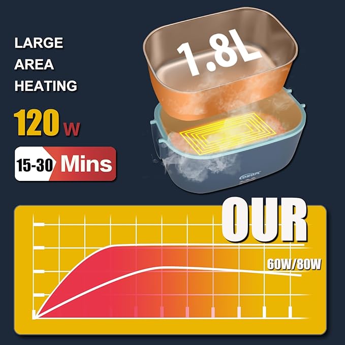 120W 12V/24V/110V/220V Electric Lunch Box for Adults | 1.8L+0.45L Dual-Lid Hot Lunch Box For Adults, with Spoon, Fork & Insulated Bag