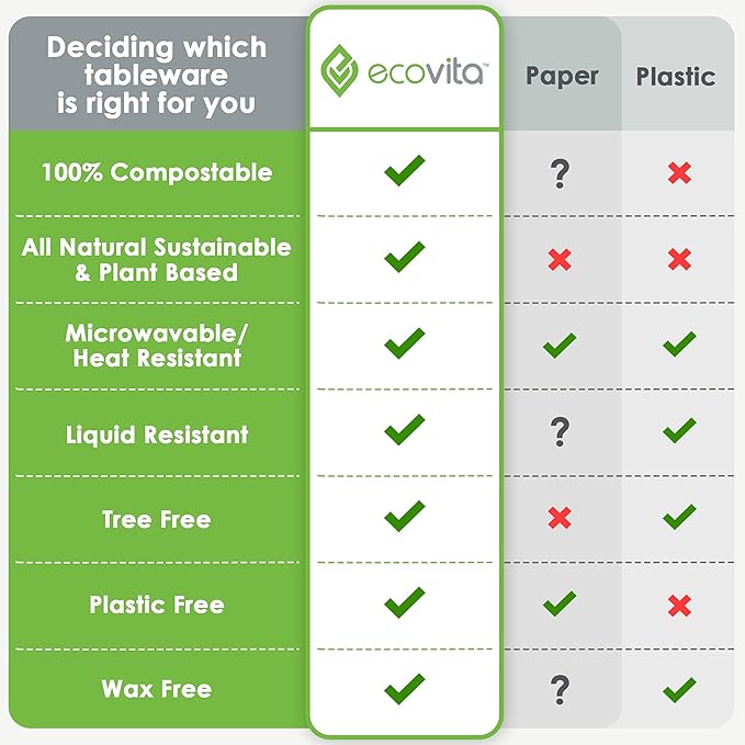 100% Compostable Paper Plates [7 in.] – 150 Disposable Plates Eco Friendly Sturdy Tree Free Liquid and Heat Resistant Alternative to Plastic or Paper Plates
